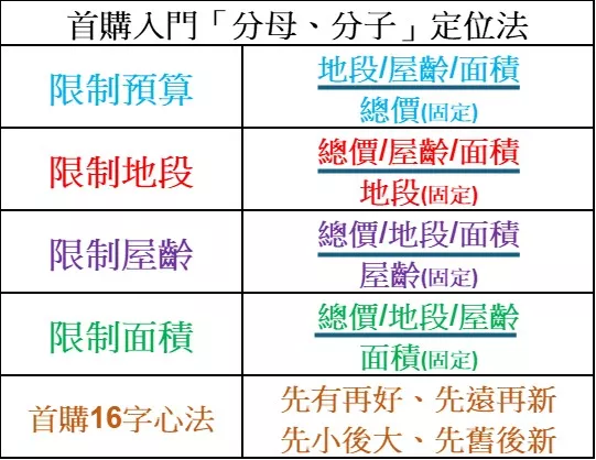 首購入門「分母、分子」定位法