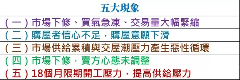 整體市場呈現下修的五大現象