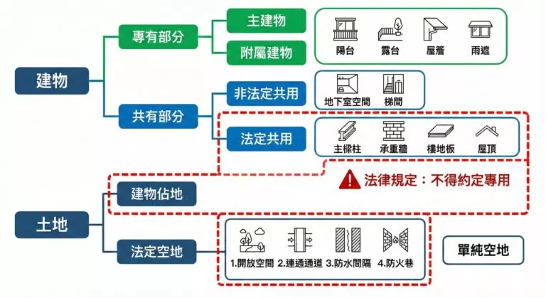 專用、共有部分的情形