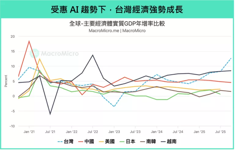 受惠AI趨勢下,台灣經濟強勢成長