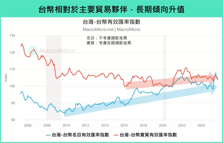 台幣相對於主要貿易夥伴,長期傾向升值