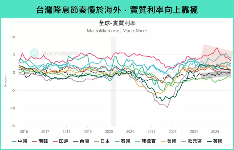 台灣降息節奏慢於海外,實質利率向上靠攏