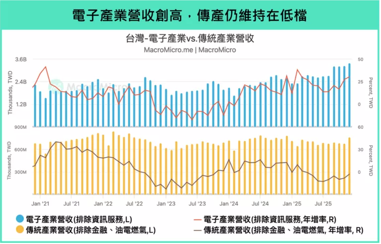 電子產業營收創高,傳產仍維持在低檔