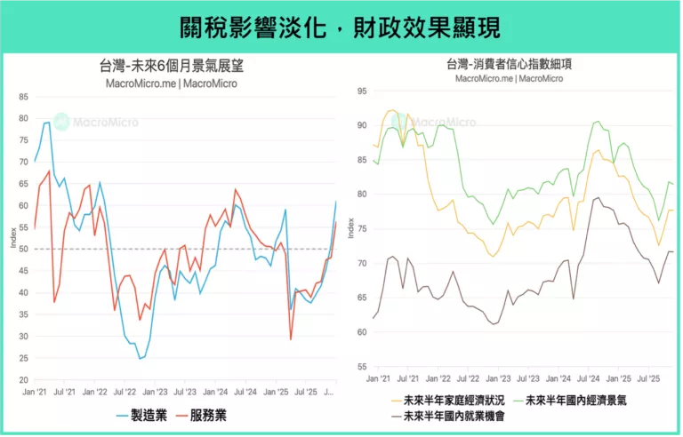 關稅影響淡化,財政效果顯著