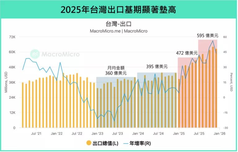 2025台灣出口基期顯著墊高