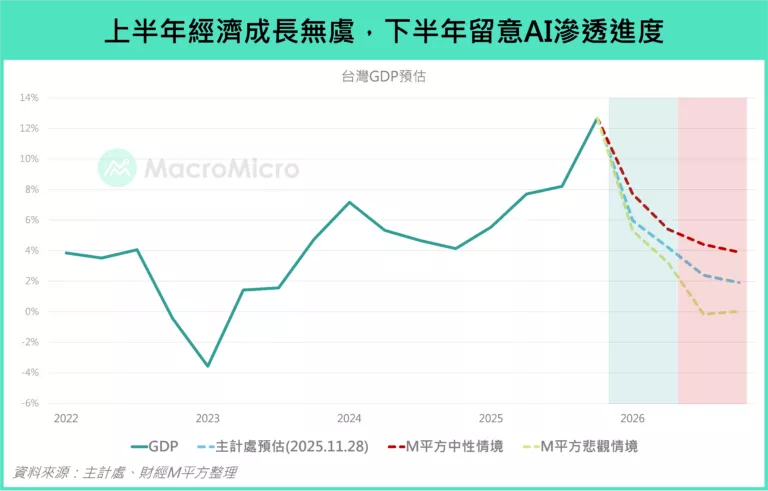 上半年經濟成長無虞,下半年留意AI滲透進度