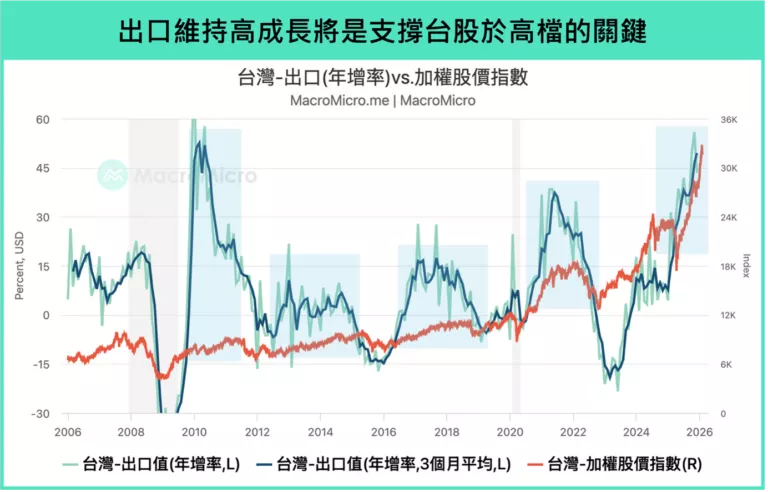 出口維持高成長將是支撐台股於高檔的關鍵