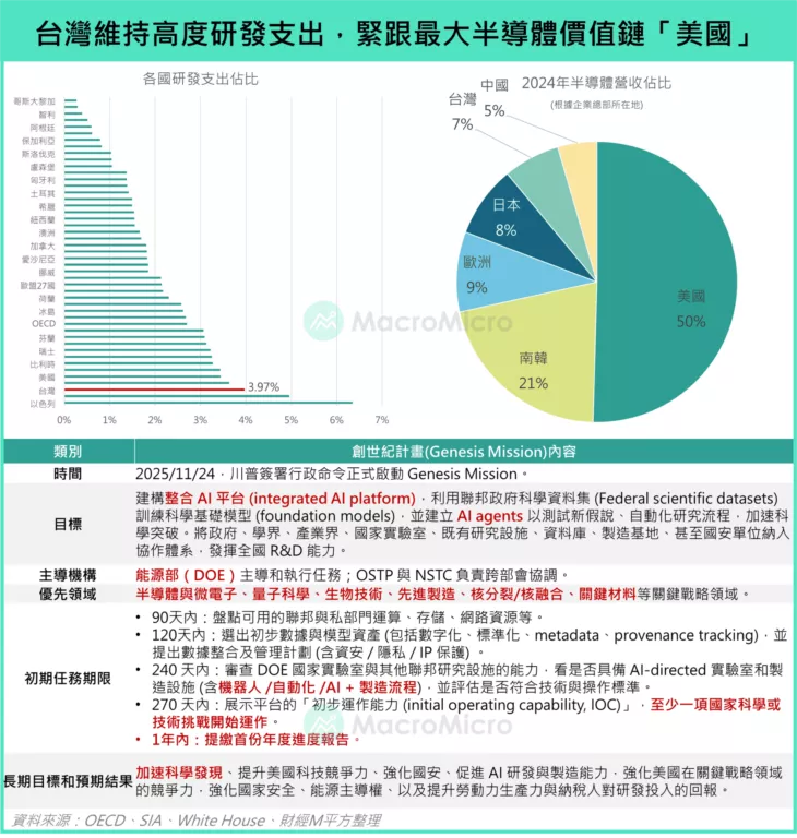 台灣維持高度研發支出,緊跟最大半導體價值鏈「美國」