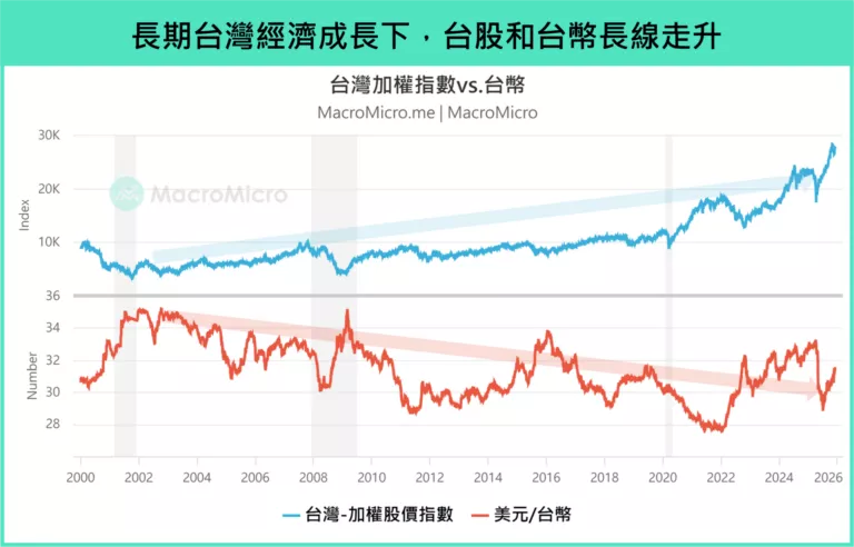 長期台灣經濟成長下,台股和台幣長線走升