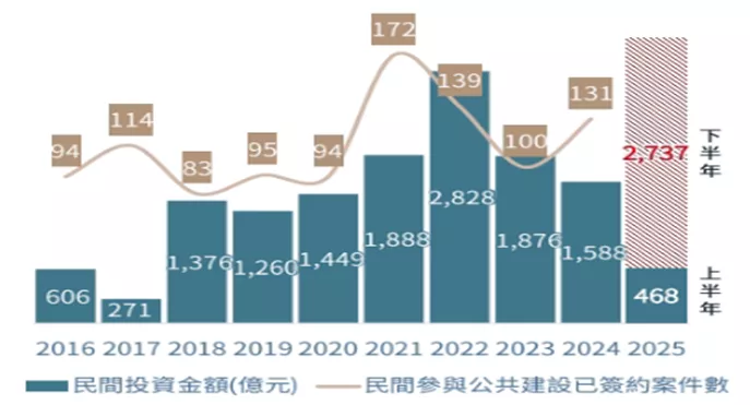 近十年民參案件投資金額及案件數