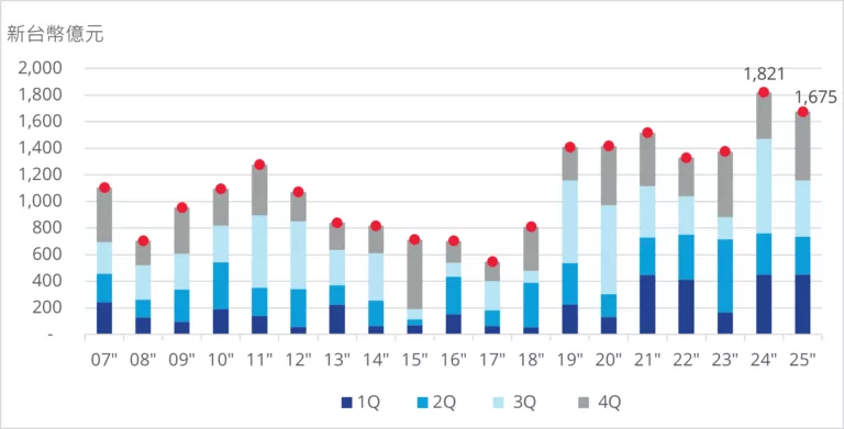 商用不動產交易量