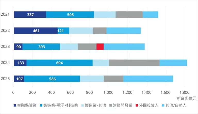 歷年商用不動產買方背景分析 (2021-2025)