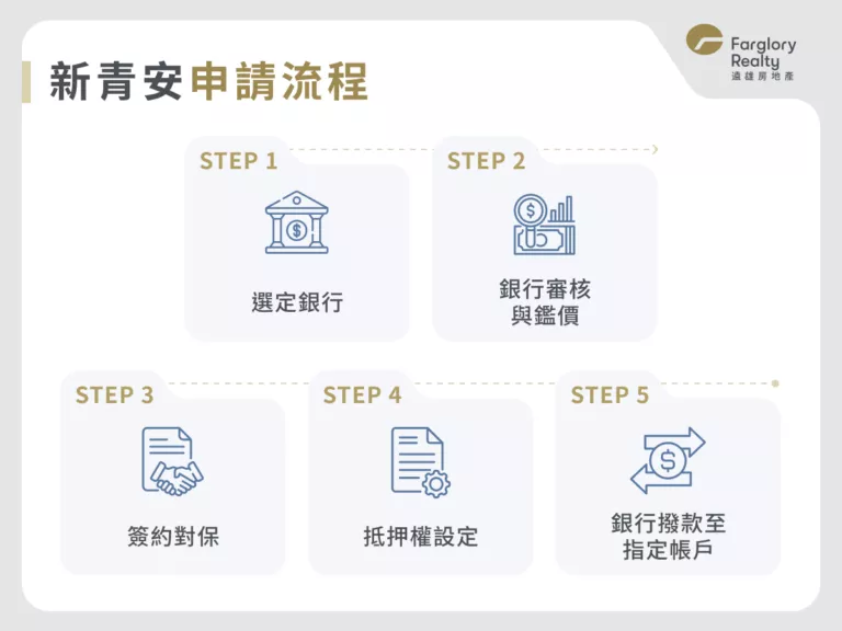新青安申請流程 (1)選定銀行 (2)銀行審核與鑑價 (3)簽約對保 (4)抵押權設定 (5)銀行撥款至指定帳戶