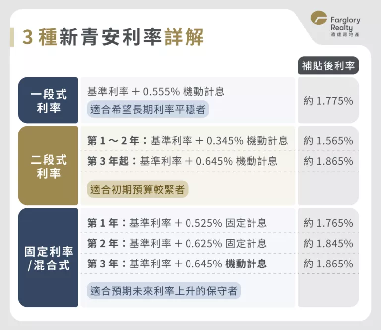 3 種新青安利率詳解