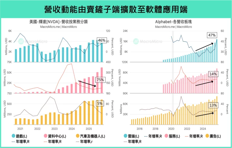 營收動能由賣鏟子端擴散至軟體應用端