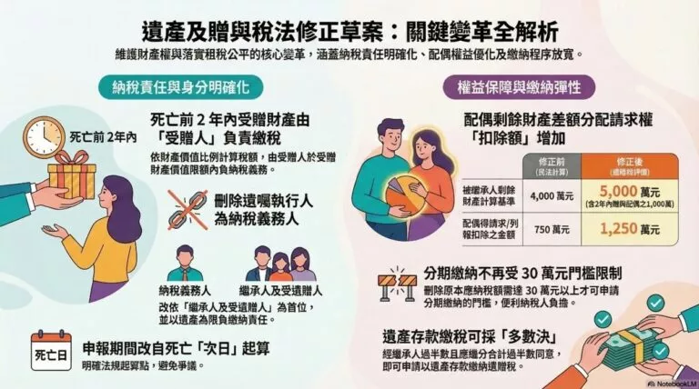 遺產及贈與稅法修正草案