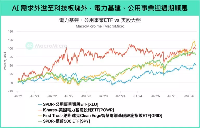 AI需求外溢至科技板塊外，電力基建、公用事業迎週期順風