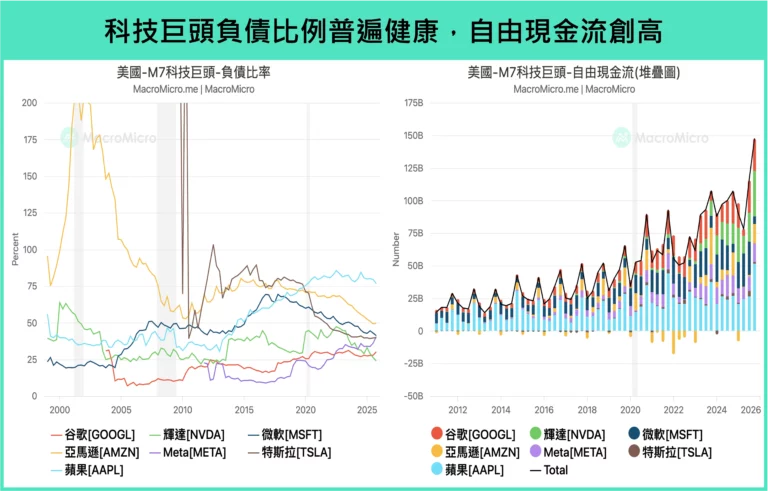 科技巨頭負債比例普遍健康，自由現金流創高