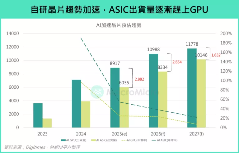 自研晶片趨勢加速，ASIC出貨量逐漸趕上GPU