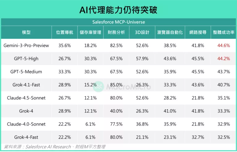 AI代理能力仍待突破