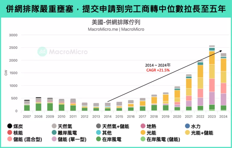 併網排隊嚴重壅塞，提交申請到完工商轉中位數拉長至五年