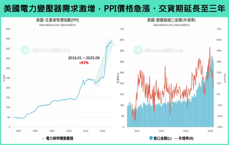 美國電力變壓器需求激增，PPI價格急漲，交貨期延長至三年