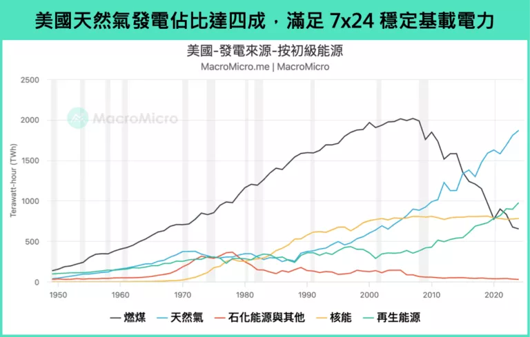 美國天然氣發電佔比達四成，滿足7x24穩定基載電力