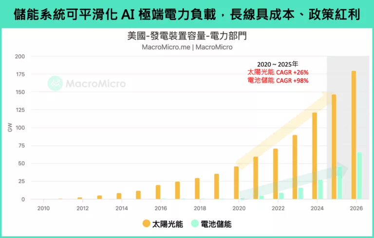 儲能系統可平滑化AI極端電力負載，長線具成本、政策紅利