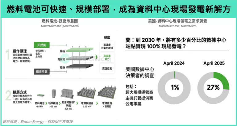 燃料電池可快速、規模部署，成為資料中心發電現場新解方