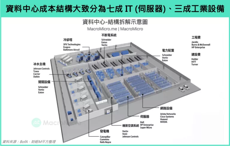 資料中心成本結構大致分為七成IT(伺服器)、三成工業設備