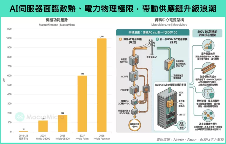 AI伺服器面臨散熱、電力物理極限，帶動供應鏈升級浪潮