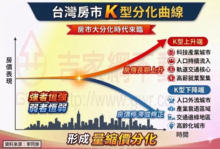 台灣房市K型分化曲線