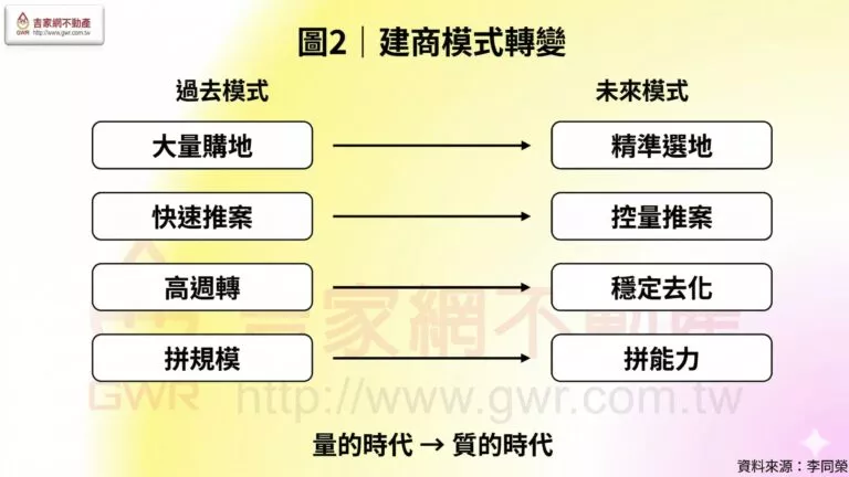 建商模式轉變