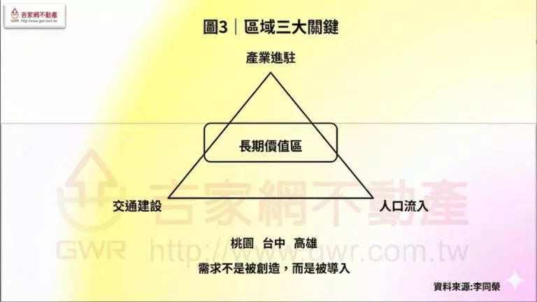 區域三大關鍵