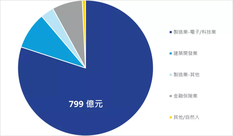 歷年商用不動產買方背景分析 (2026 Q1)