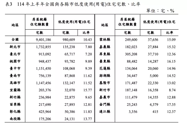 114年上半年台灣各縣市低度使用住宅比例分佈圖