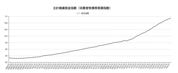 全國租金價格指數變化走勢圖