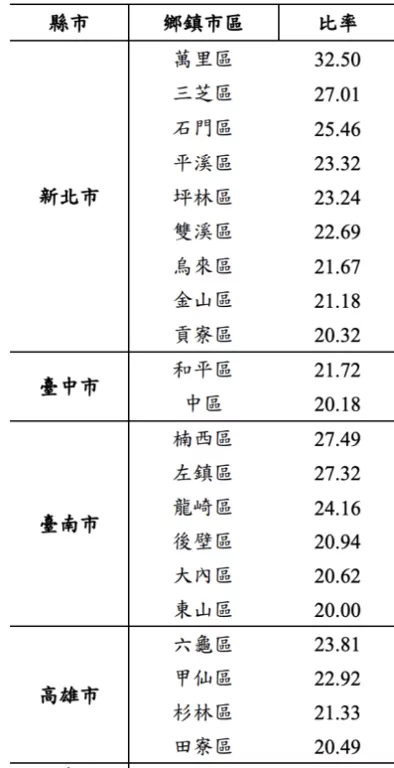 六都空屋率超過20%以上的行政區域一覽表