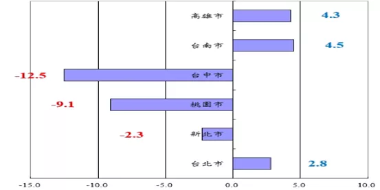 2026年1至5月六都買賣移轉件數年增率分析