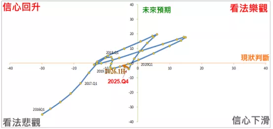 2026年營建業營業氣候測驗點景氣循環圖