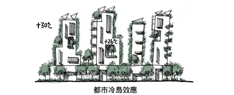 都市冷島效應示意圖