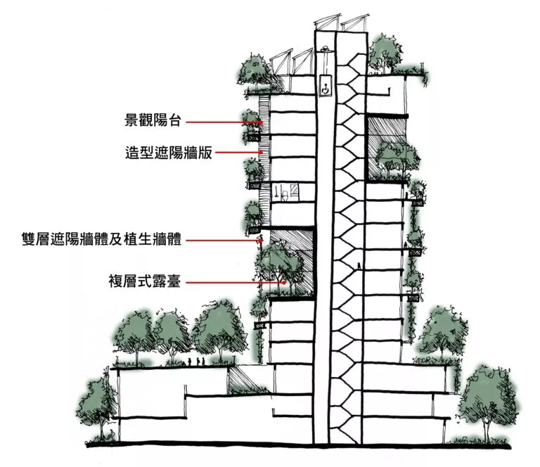 宜居建築設施構造圖