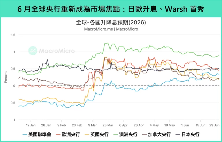 六月全球央行重新成為市場焦點，日歐升息、Warsh首秀