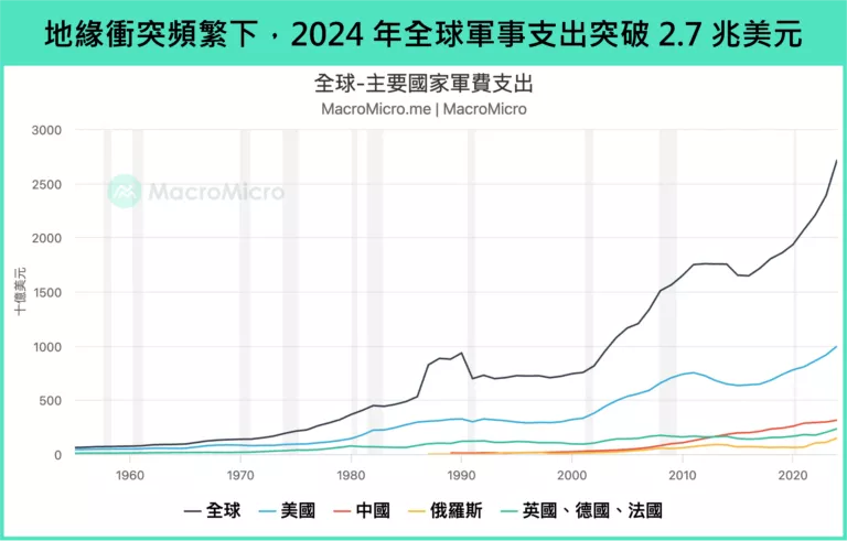 地緣衝突頻繁下,2024年全球軍事支出突破2.7兆美元