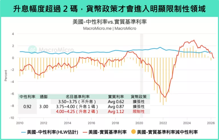 升息幅度超過2碼，貨幣政策才會進入明顯限制性領域。