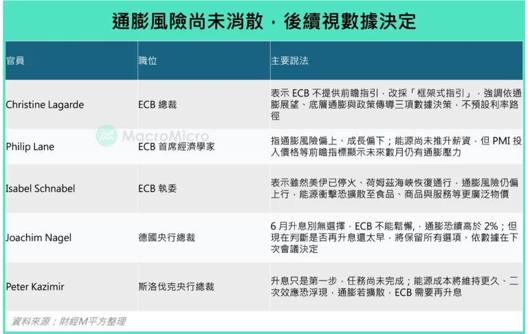 通膨風險尚未消散，後續視數據決定