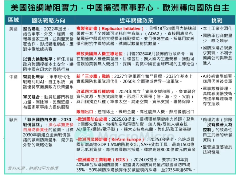 美國強調嚇阻實力,中國擴張軍事野心,歐洲轉向國防自主