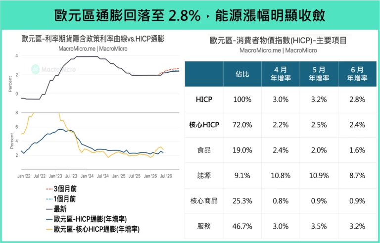 歐元區通膨回落至2.8%，能源漲幅明顯收斂。