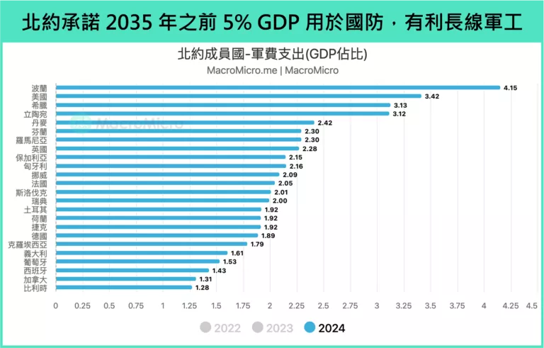 北約承諾2035年之前5% GDP用於國防,有利長線軍功