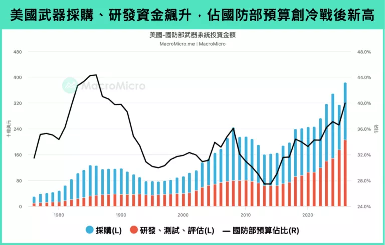 美國武器採購、研發資金飆升,佔國防部預算創冷戰後新高
